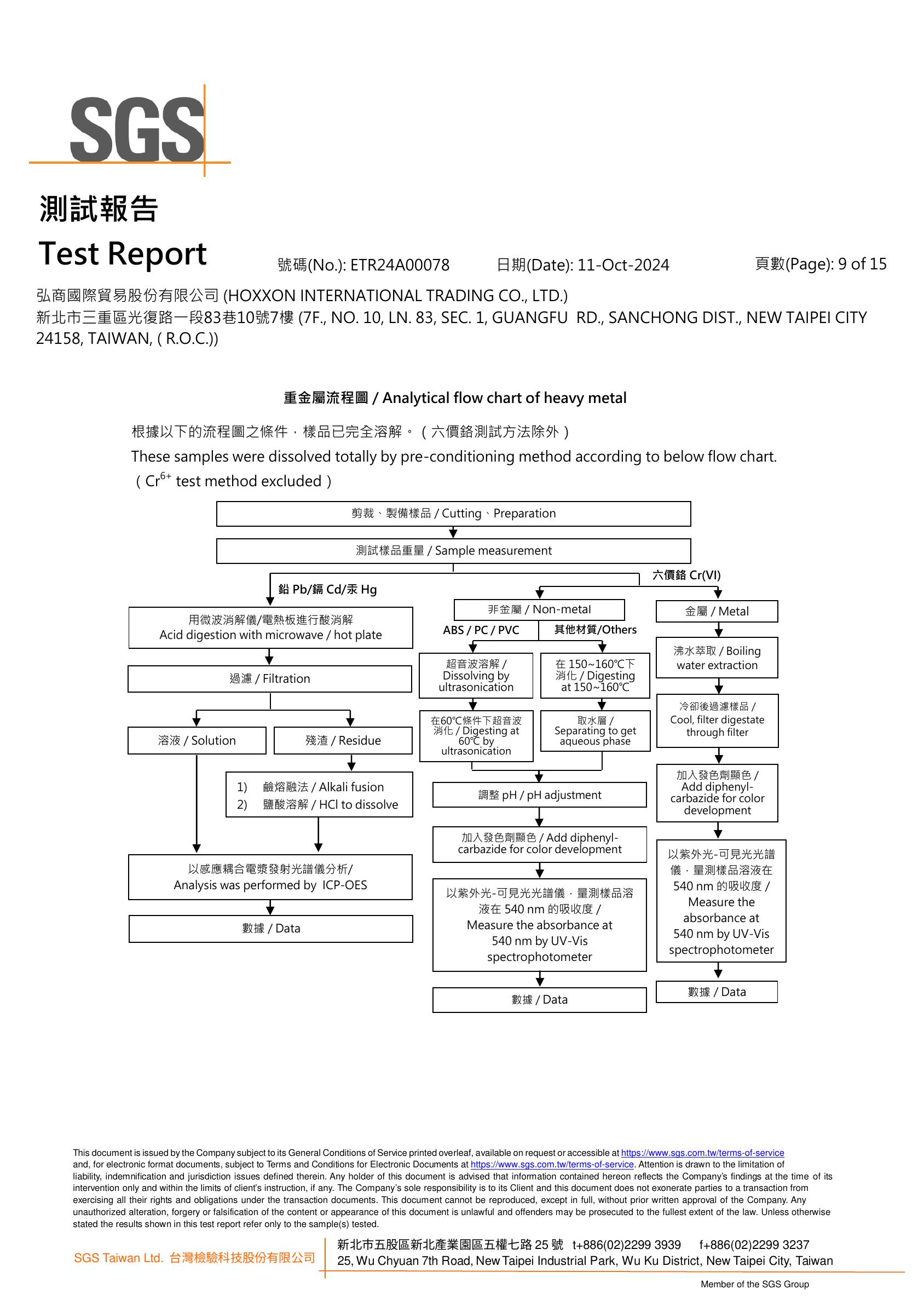 SGS原料報告第9頁-重金屬鉛鎘汞六價鉻前處理與ICP-OES分析流程圖